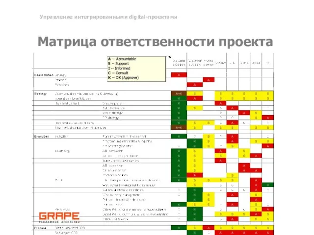 Матрица ответственности проекта Управление интегрированными digital-проектами