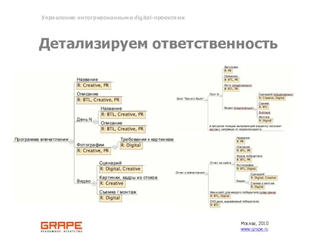 Детализируем ответственность Москва, 2010 www.grape.ru Управление интегрированными digital-проектами