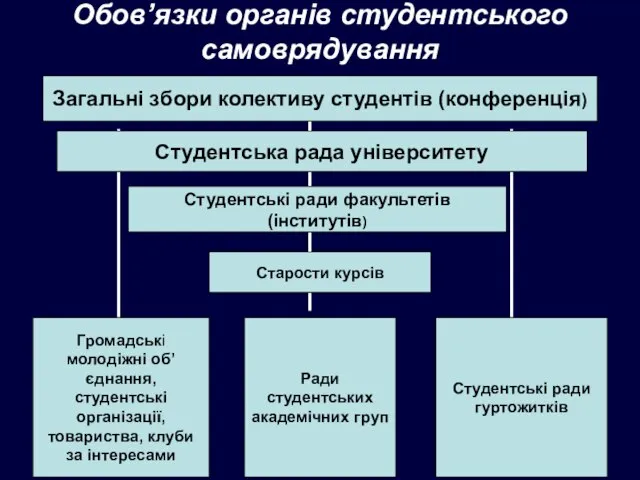 Обов’язки органів студентського самоврядування Загальні збори колективу студентів (конференція) Студентська рада університету