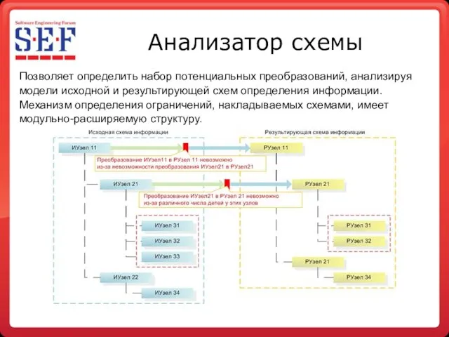 Анализатор схемы Позволяет определить набор потенциальных преобразований, анализируя модели исходной и результирующей