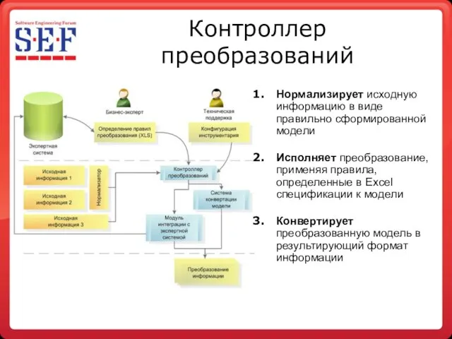 Контроллер преобразований Нормализирует исходную информацию в виде правильно сформированной модели Исполняет преобразование,