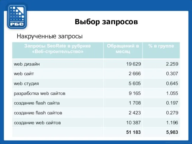 Выбор запросов Накрученные запросы