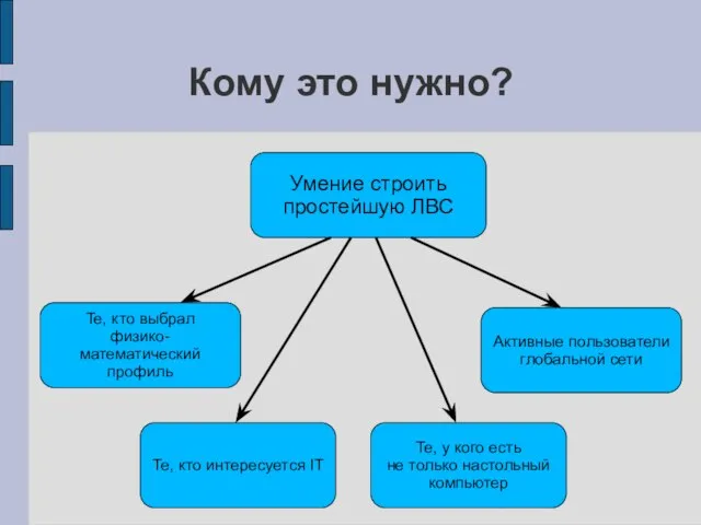 Кому это нужно? Умение строить простейшую ЛВС Те, кто выбрал физико-математический профиль