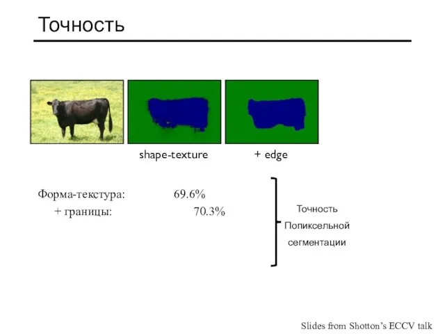 Точность Форма-текстура: 69.6% + границы: 70.3% shape-texture + edge Точность Попиксельной сегментации