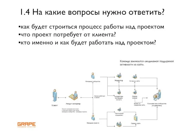 как будет строиться процесс работы над проектом что проект потребует от клиента?