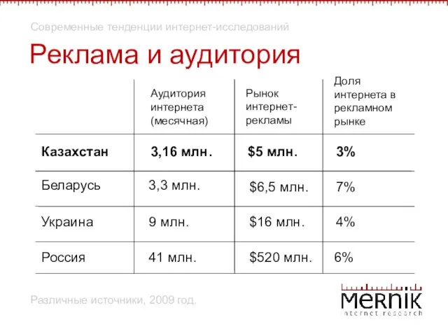 Современные тенденции интернет-исследований Реклама и аудитория Украина Россия Казахстан Беларусь 3,16 млн.