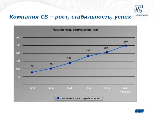 Компания CS – рост, стабильность, успех