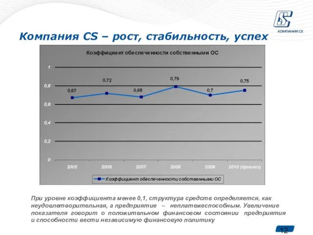 Компания CS – рост, стабильность, успех При уровне коэффициента менее 0,1, структура