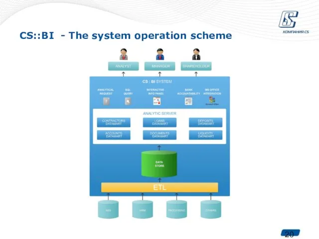 CS::BI - The system operation scheme