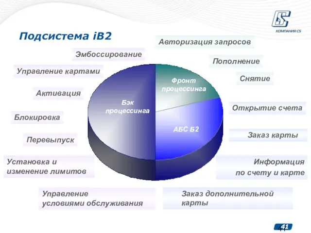 Подсистема iB2 АБС Б2 Бэк процессинга Открытие счета Информация по счету и