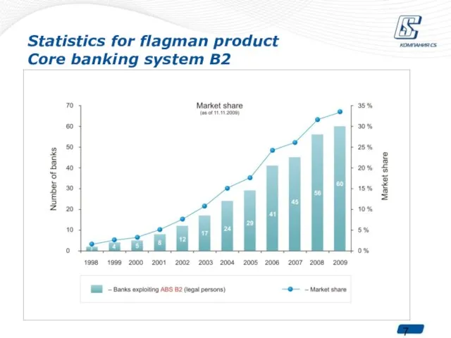 Statistics for flagman product Core banking system B2