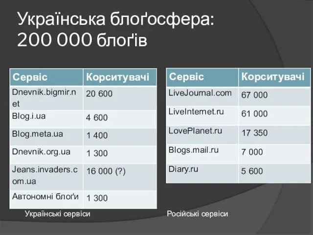 Українська блоґосфера: 200 000 блоґів Українські сервіси Російські сервіси