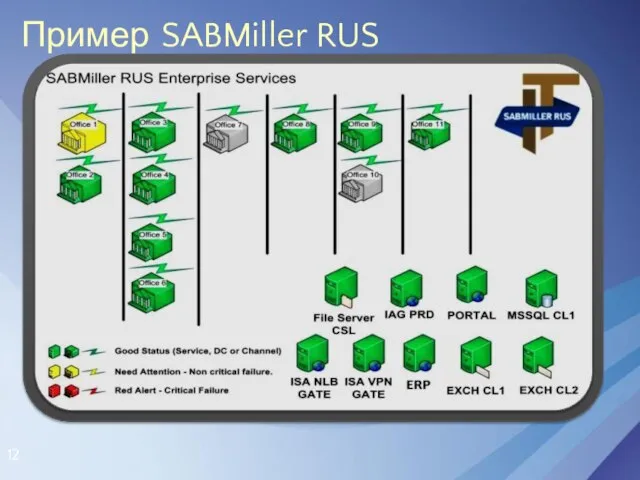 Пример SABMiller RUS