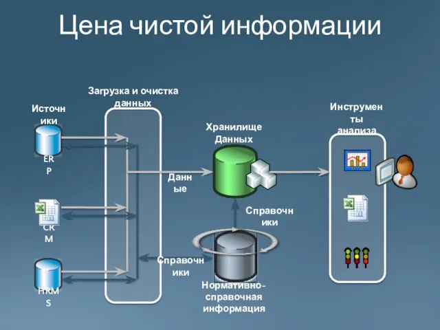 Цена чистой информации Источники Хранилище Данных ERP CRM HRMS Нормативно-справочная информация Данные