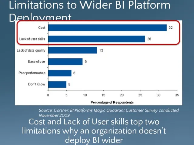 Limitations to Wider BI Platform Deployment Cost and Lack of User skills
