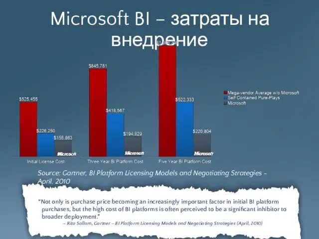 Microsoft BI – затраты на внедрение “Not only is purchase price becoming
