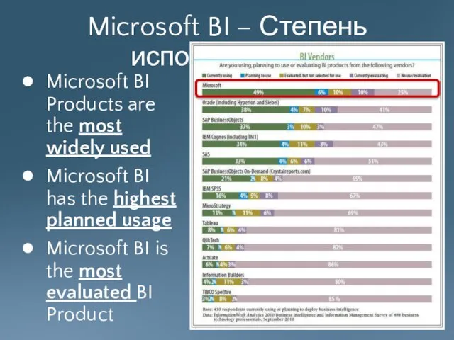 Microsoft BI – Степень использования Microsoft BI Products are the most widely