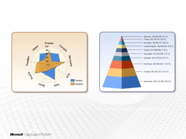 Pyramid and Funnel charts Polar and Radar charts