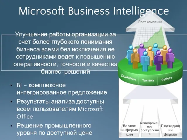Microsoft Business Intelligence Улучшение работы организации за счет более глубокого понимания бизнеса