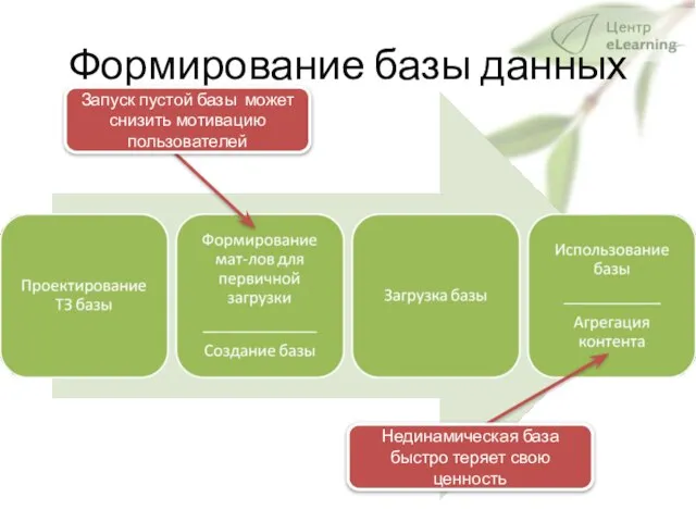 Формирование базы данных Запуск пустой базы может снизить мотивацию пользователей Нединамическая база быстро теряет свою ценность