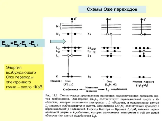 Схемы Оже переходов Ekin=EK-EL1-EL1 Энергия возбуждающего Оже переходы электронного пучка – около 1КэВ