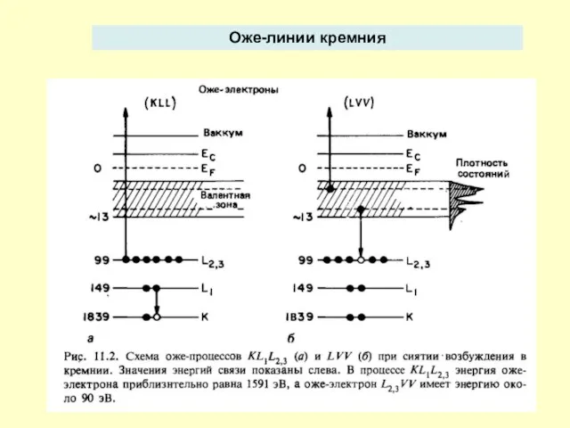 Оже-линии кремния