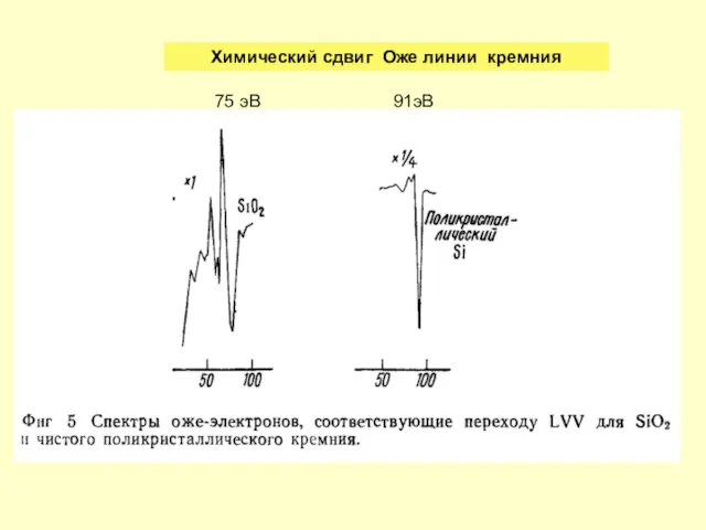 Химический сдвиг Оже линии кремния 75 эВ 91эВ