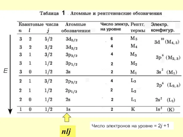 Число электронов на уровне = 2j +1 nlj