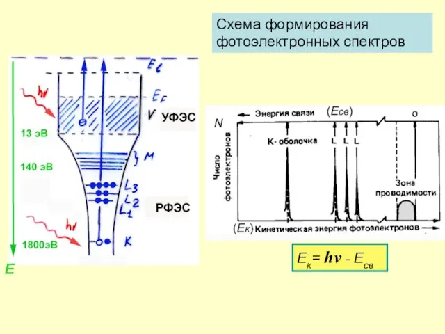 Eк= hv - Eсв Схема формирования фотоэлектронных спектров E