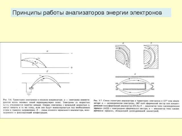 Принципы работы анализаторов энергии электронов