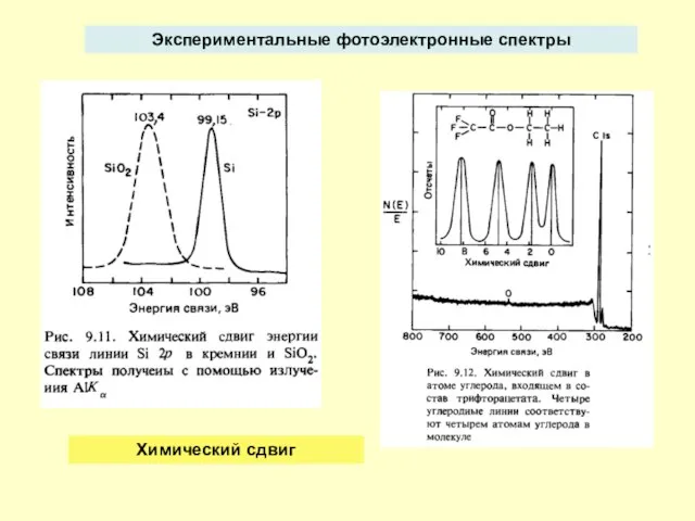 Экспериментальные фотоэлектронные спектры Химический сдвиг