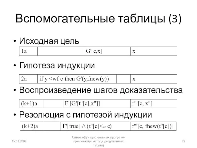 Вспомогательные таблицы (3) Исходная цель Гипотеза индукции Воспроизведение шагов доказательства Резолюция с