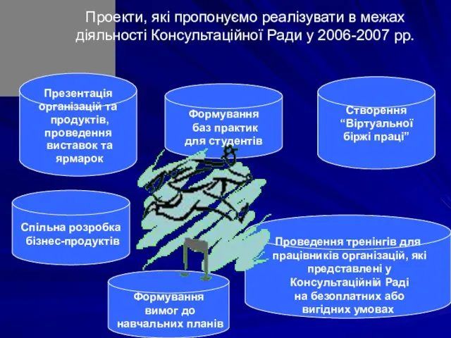 Проекти, які пропонуємо реалізувати в межах діяльності Консультаційної Ради у 2006-2007 рр.