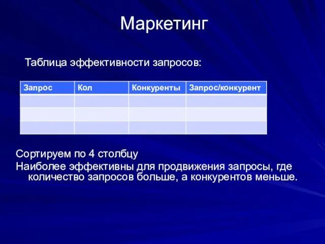 Маркетинг Сортируем по 4 столбцу Наиболее эффективны для продвижения запросы, где количество