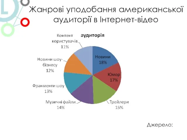 Жанрові уподобання американської аудиторії в Інтернет-відео Джерело: