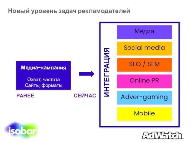 Новый уровень задач рекламодателей РАНЕЕ СЕЙЧАС Медиа-кампания Охват, частота Сайты, форматы