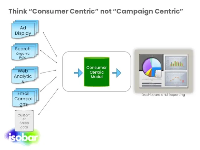 Think “Consumer Centric” not “Campaign Centric” Customer Sales data Ad Display Email