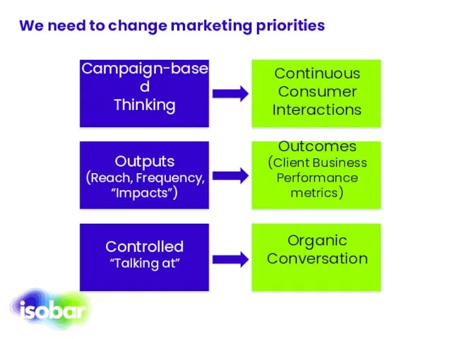 We need to change marketing priorities Campaign-based Thinking Continuous Consumer Interactions Outputs