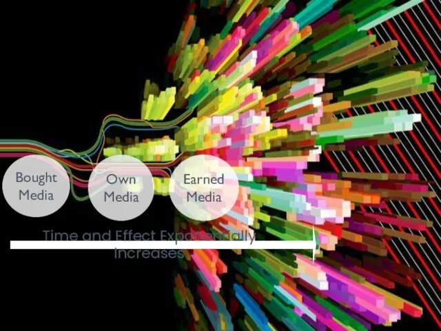 Earned Media Bought Media Own Media Time and Effect Exponentially Increases