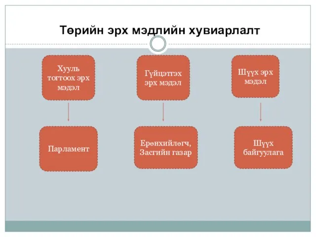 Төрийн эрх мэдлийн хувиарлалт Хууль тогтоох эрх мэдэл Гүйцэтгэх эрх мэдэл Шүүх