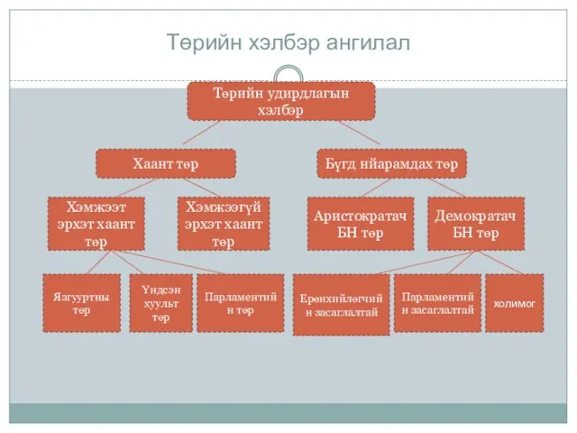 Төрийн хэлбэр ангилал Төрийн удирдлагын хэлбэр Хаант төр Бүгд нйарамдах төр Хэмжээт