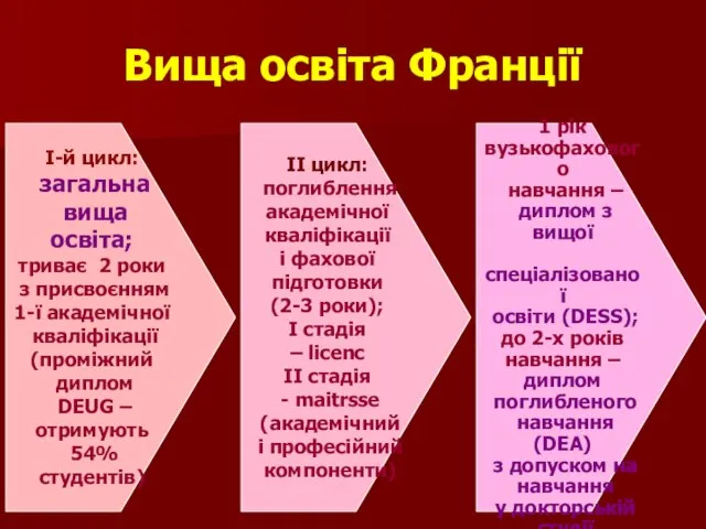 Вища освіта Франції ІІІ цикл: 1 рік вузькофахового навчання – диплом з