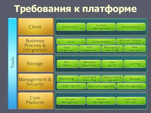 Требования к платформе