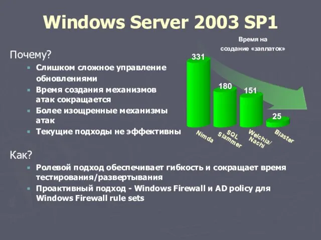 Windows Server 2003 SP1 Почему? Слишком сложное управление обновлениями Время создания механизмов