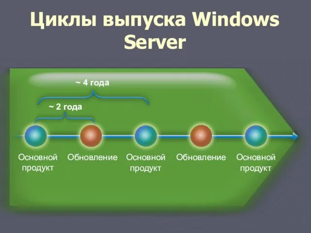 Циклы выпуска Windows Server Основной продукт Основной продукт Основной продукт Обновление Обновление