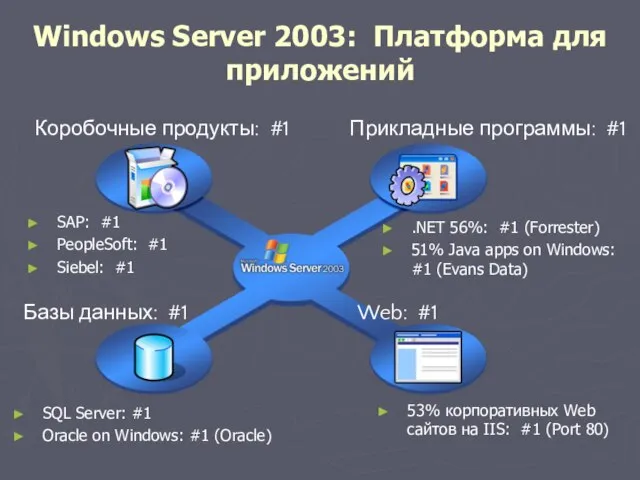 Windows Server 2003: Платформа для приложений SQL Server: #1 Oracle on Windows: