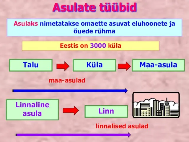 Asulate tüübid Asulaks nimetatakse omaette asuvat eluhoonete ja õuede rühma Eestis on