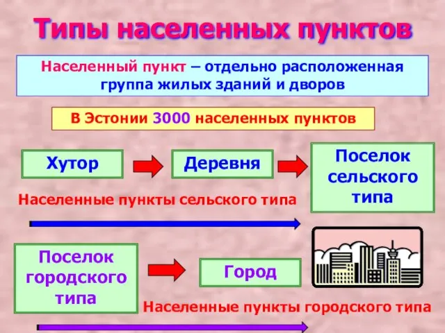 Типы населенных пунктов Населенный пункт – отдельно расположенная группа жилых зданий и