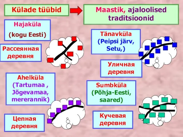 Külade tüübid Hajaküla (kogu Eesti) Sumbküla (Põhja-Eesti, saared) Ahelküla (Tartumaa , Jõgevamaa,