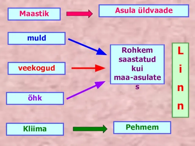 Maastik muld veekogud õhk Kliima Pehmem Asula üldvaade L i n n Rohkem saastatud kui maa-asulates